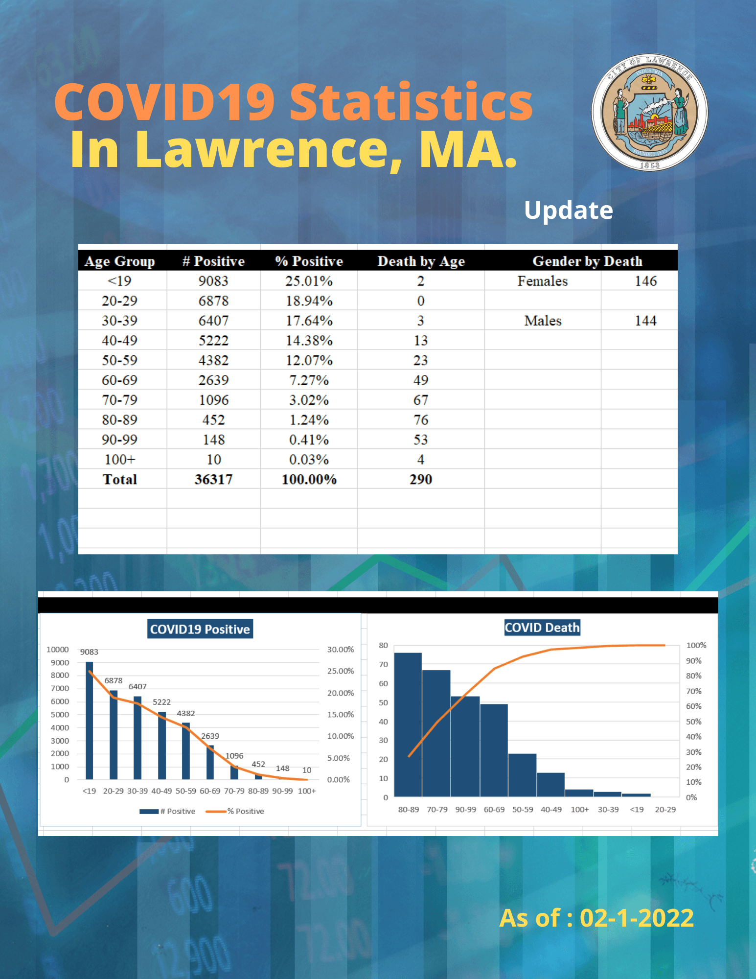 Estadistica del Covid en Lawrence, MA -1 (1) (1)